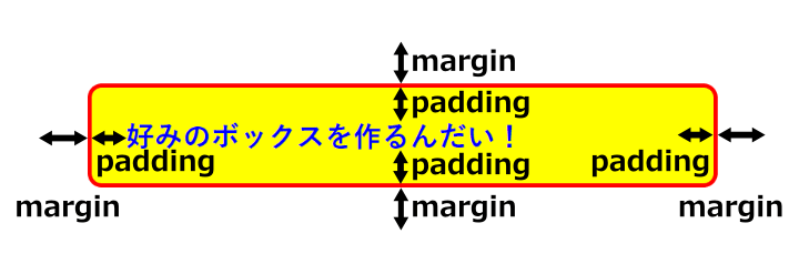 ボックスの余白を指定するプロパティ「padding」と「margin」