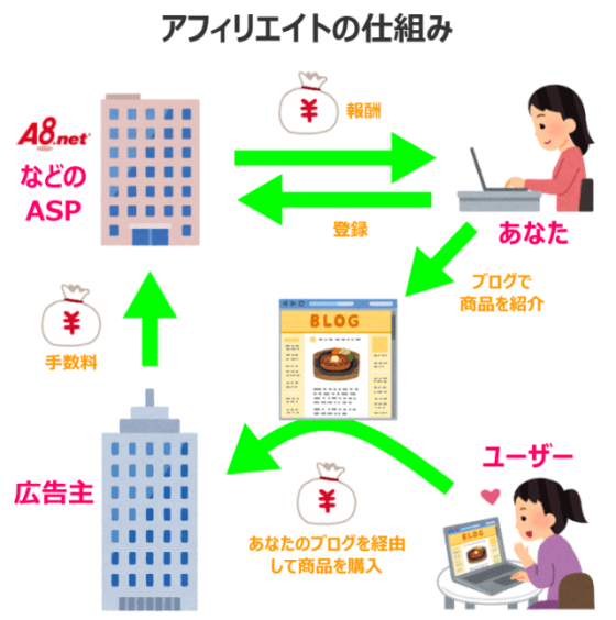 アフィリエイトの仕組み