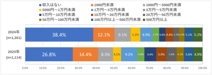 ひと月のアフィリエイト収益（グラフ）