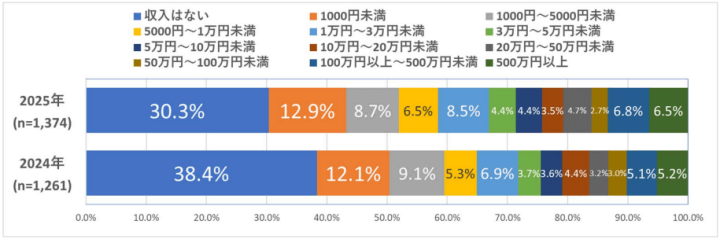 ひと月のアフィリエイト収益（2025年の調査）