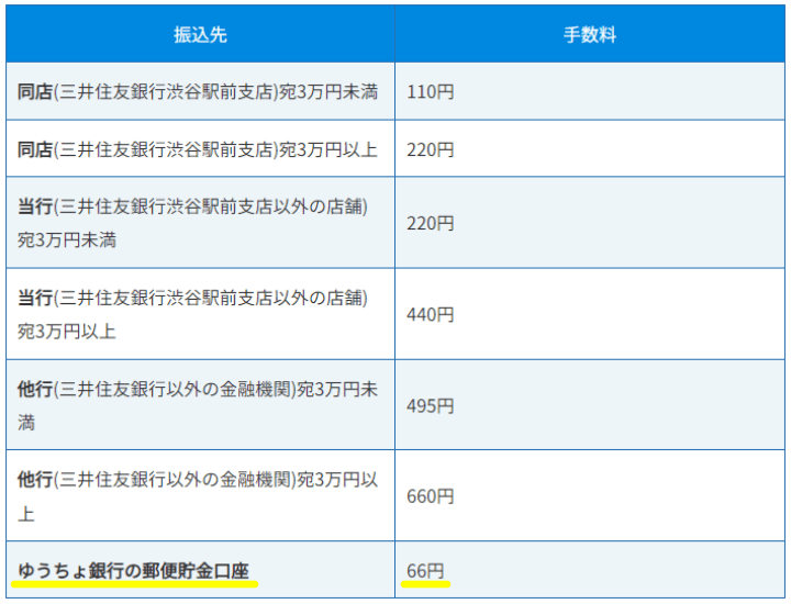 A8.netの振込手数料一覧