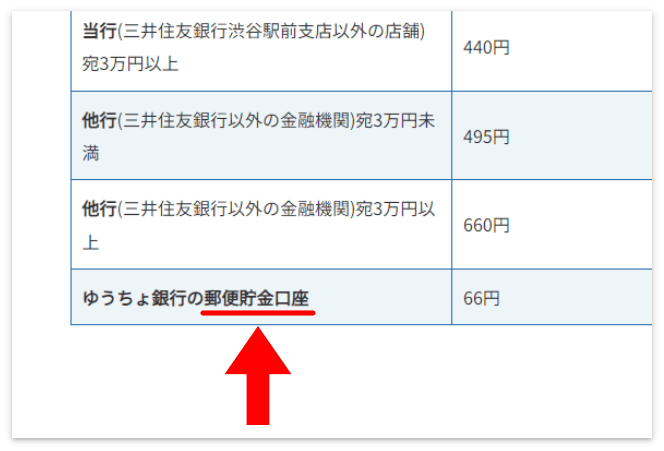 A8.netの手数料一覧に「ゆうちょ銀行の郵便貯金口座」と記載してある