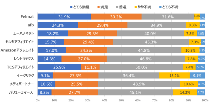 利用しているASPの満足度順位（2024年）