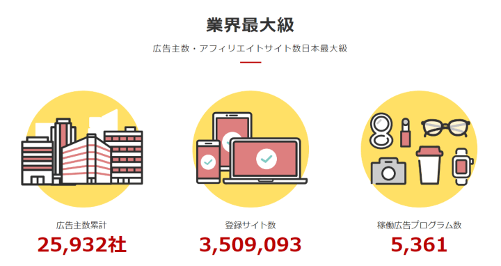 A8.netは広告主数が25,000社以上