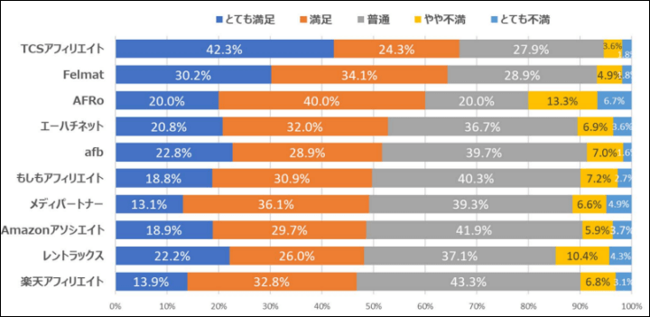 利用しているASPの満足度順位（2025年）