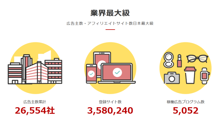 A8.netは広告主数が26,000社以上